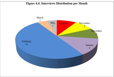 Figure 4.4: Interviews Distribution per Month 