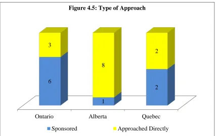 Figure 4.5: Type of Approach 