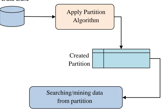 Figure 1: Flow of complete working partition process. 