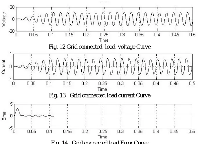 Fig. 12 Grid connected  load  voltage Curve 