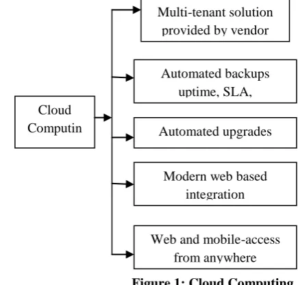 Figure 1: Cloud Computing 