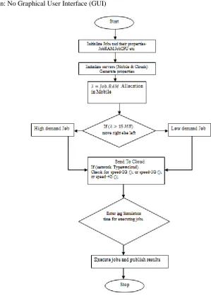 Figure 3: Simulation model 