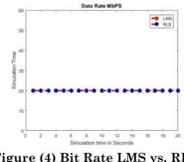 Figure (4) Bit Rate LMS vs. RLSs 