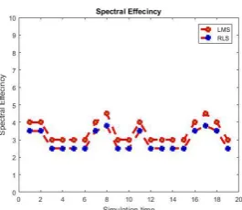 Figure 4.4 shows the compression of  the spectral efficiency before and after RLSs the X axis represent the simulation time in ms and the Y axis represents the Spectral Efficiency in db