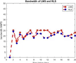Figure (7) Bandwidth LMS vs. RLSs 