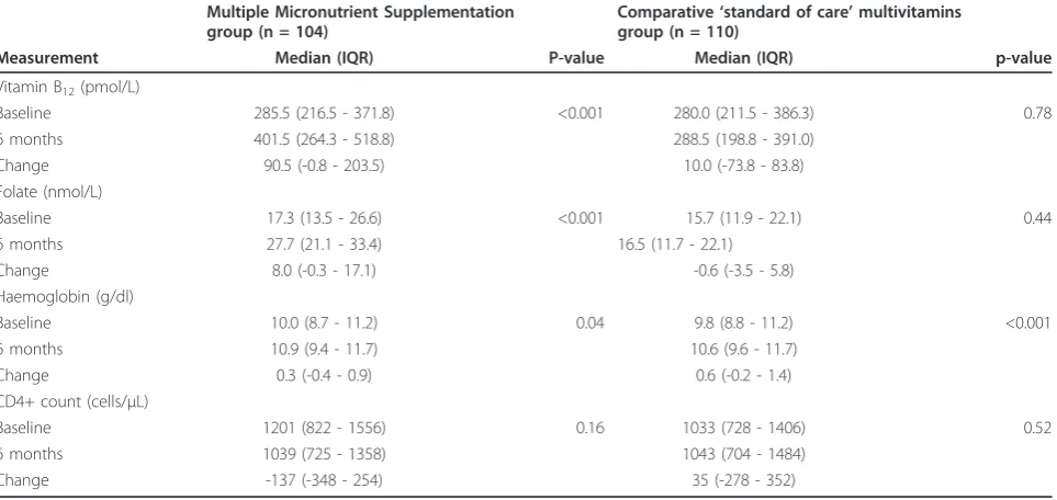 Table 1 Characteristics of 214 Ugandan HIV infected children analysed for vitamin B12 and folate by interventiongroup