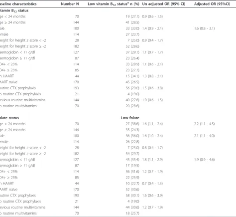 Table 3 Factors associated with low vitamin B12 and folate among HIV infected children in Uganda 