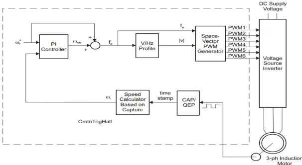 Fig 4: Block diagram for scalar control  