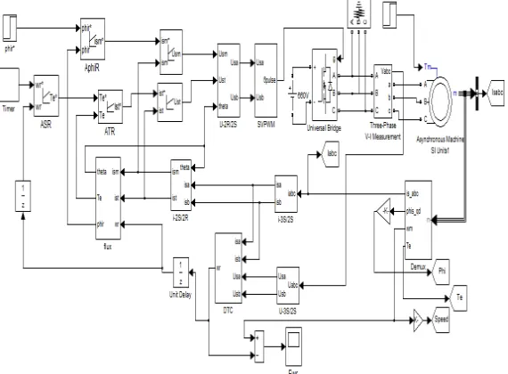 Fig 10: Direct torque control  