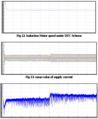 Fig 14: Electro mechanical torque varies from 0Nm to 5Nm after 1Sec.  