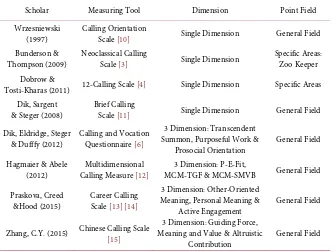 Table 1. A study of chinese scholars’ translation and relevance of calling. 