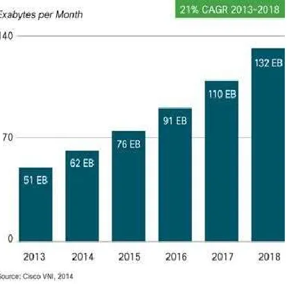 Fig 1. Survey on increase in the data generated per year. 