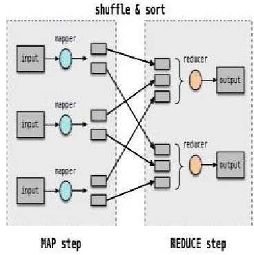 Fig 4. MapReduce architecture 