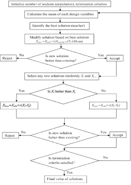 Fig. Flow chart of TLBO algorithm  