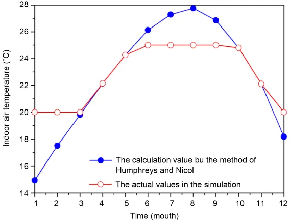 Figure 2. Outdoor air temperature and the horizontal total radiation of Chengdu city in a typical year