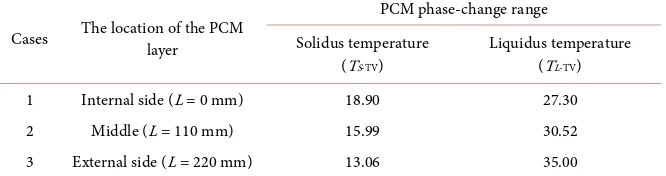 Table 2. Theoretical values of PCM phase-change range under the different location of the PCM layer