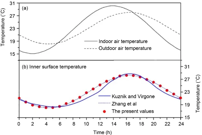 Figure 5. (a) Variation of indoor and outdoor air temperature and (b) comparison of the present values with the experiment values and other numerical values