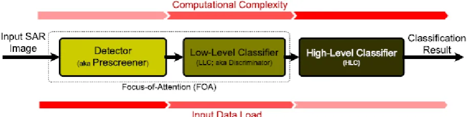 Figure 1 The Basic Structure of SAR-ATR end to end System 