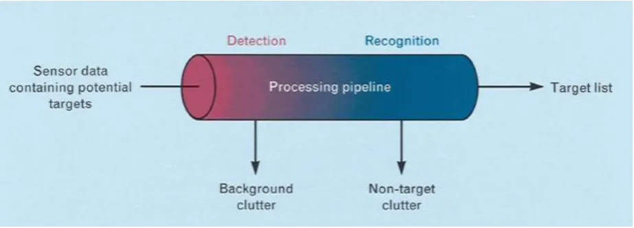 Figure 2. Conceptual data flow in automatic target recognition (ATR) systems. 