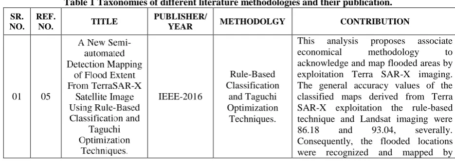 Table 1 Taxonomies of different literature methodologies and their publication. 