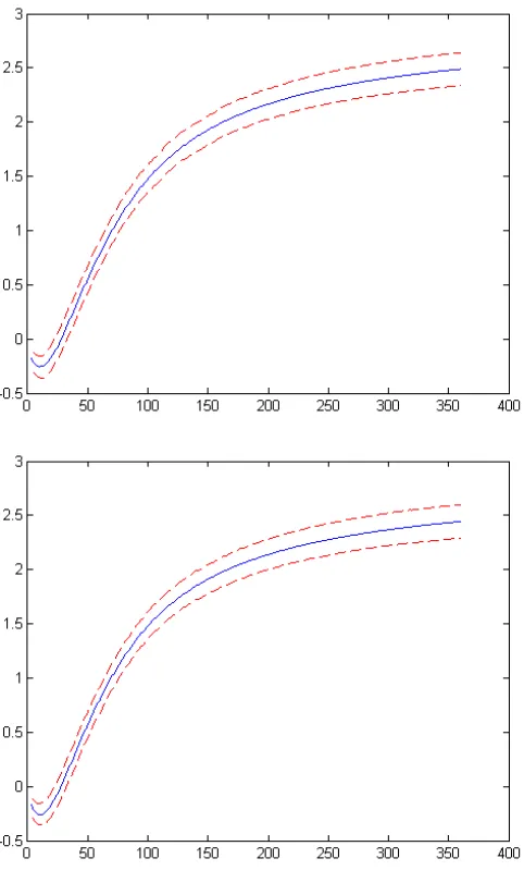Figure 2: One-Month-Ahead Yield Curve Forecast