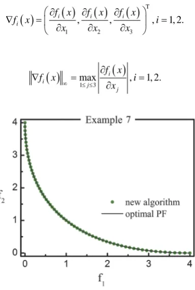 Figure 1. True PF and nondominated solutions by New Algorithm on SCH. 
