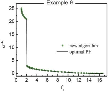 Figure 3. True PF and nondominated solutions by New Algorithm on POL. 