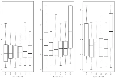 Figure 2: Boxplot of subjects’ standard estimation errors over periods per round.