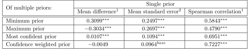 Table 1: Diﬀerence (single minus multiple), standard error, and Spearman correlation of the singleprior with the min of multiple priors, the max of multiple priors, the prior that subjects are mostconﬁdent in, and the conﬁdence weighted prior.
