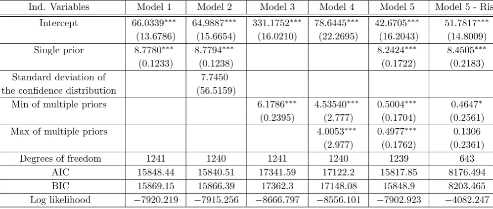 Table 2: Random eﬀects regression of WTPs and priors, min (and/or max) of multiple priors.