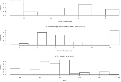 Figure 3: Histogram of WTPs, the min of priors, the max of priors, conditional on areported single prior of 0.5.