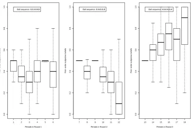 Figure 4: Boxplot of single prior that the selected urn is of Type 1 (3 black balls and 6white balls) and not of Type 2 (6 black balls and 3 white balls).