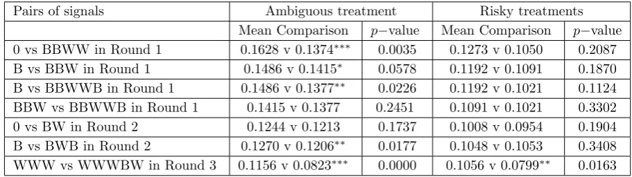 Table 3: One-sided paired Wilcoxon signed-ranks tests on the standard deviations of subjects’conﬁdence distributions in situations with equal overall information.