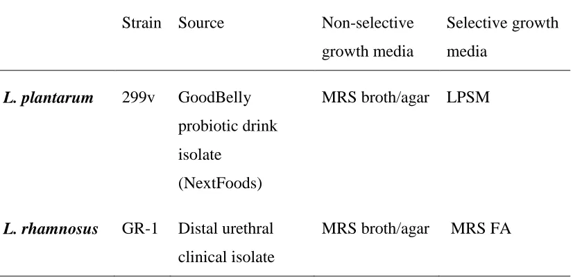 Table 1. Probiotic strains and preferred growth media used in animal studies 