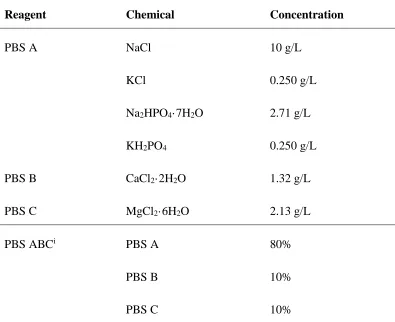 Table 7. PBS solutions for NVCM cell culture 