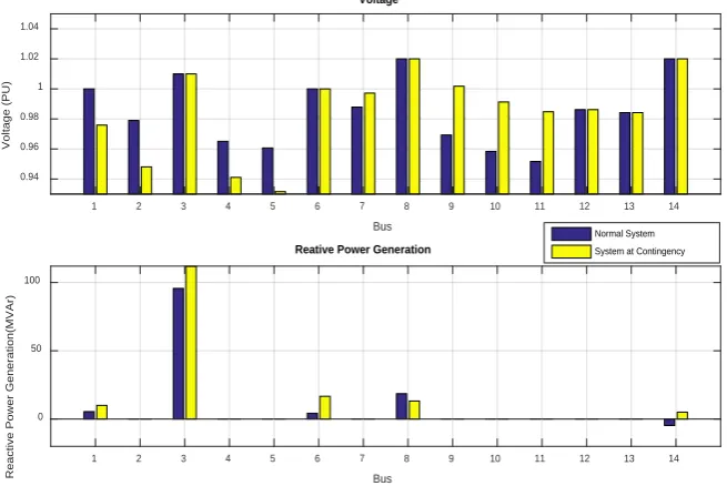 Figure 9. Voltage and reactive power generation at HVAC system. 