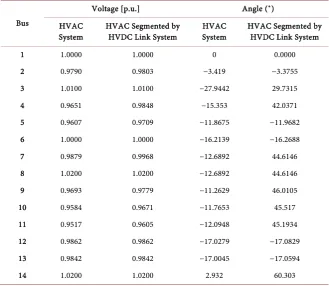 Figure 5. Active power flow diagram.  Table 1. Bus voltage, data from software ANAREDE