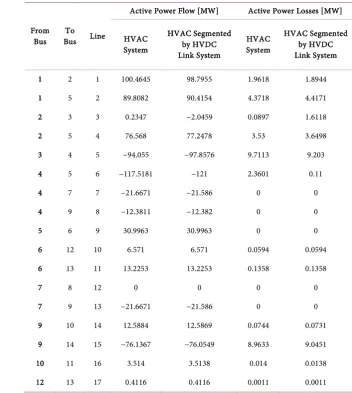 Table 2. Active power flow anda active power losses, data from software ANAREDE. 