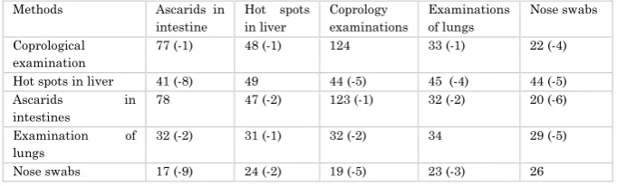 Table no 2. Comparable data for the positivity in piglets dependent upon the methods being used