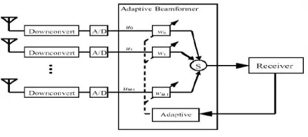 Fig. 1 Adaptive antenna array approach 