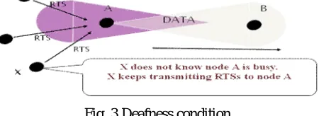 Fig. 2 Patterns of radiation: conventional, switched and adaptive antenna array 