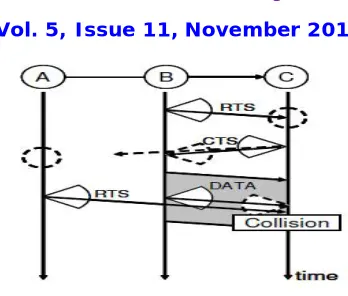Fig. 4 Directional hidden terminal problem. 