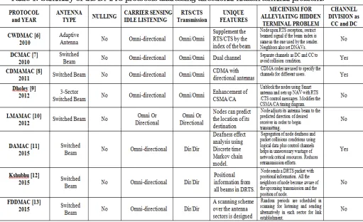 Table 1: Summary of the DMAC protocols addressing directional hidden terminal problems  