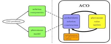 Fig. 6 A typical working pattern of ACO algorithm 