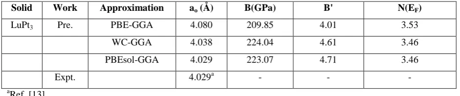 Table 1: Calculated lattice constant (a0), bulk modulus (B), its pressure derivative (B’) of LuPt3 compound at 