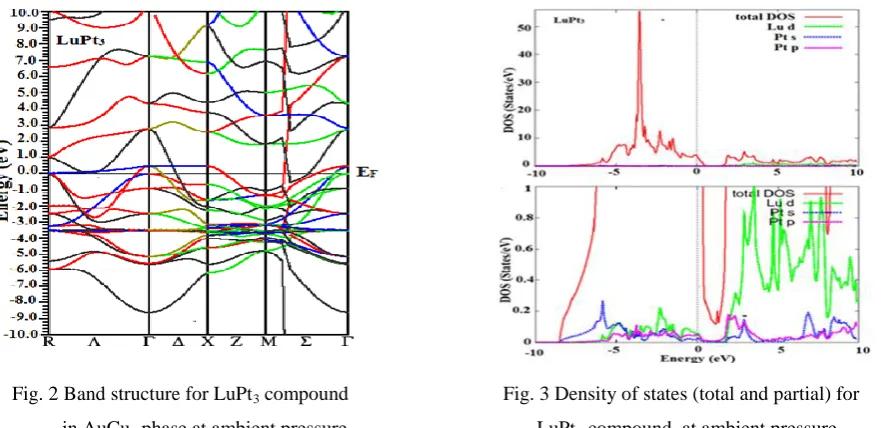 Fig. 2 Band structure for LuPt3 compound                               Fig. 3 Density of states (total and partial) for 