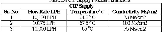 Table 5.2 Deareator Tank Parameters 
