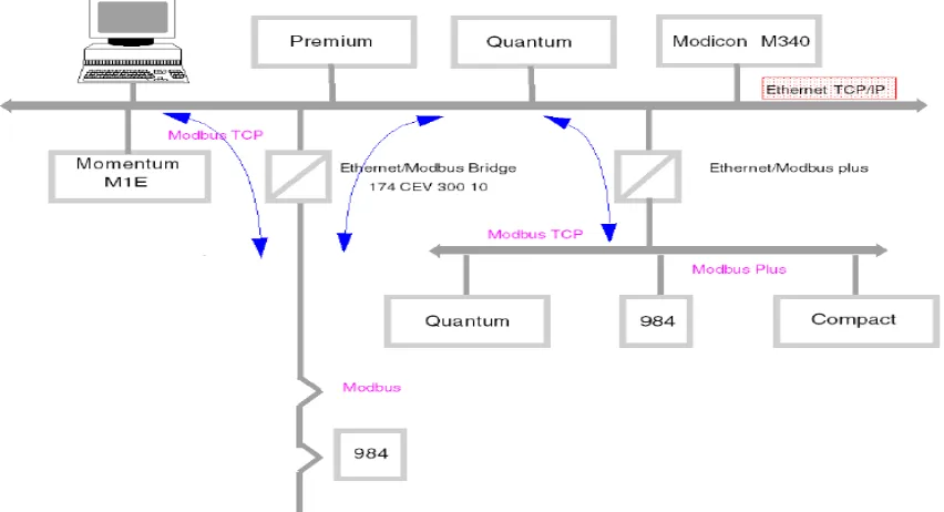 Figure 3.1: - Modicon PLC Architecture   