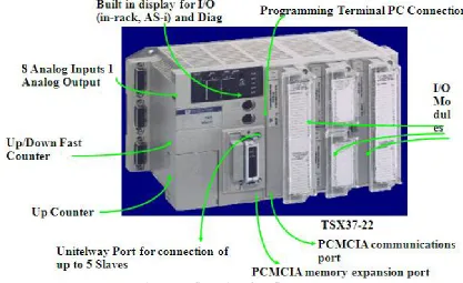 Fig 3.2 Configuration of Modicon PLC  