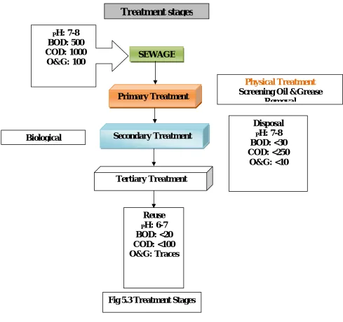 Fig 5.3 Treatment Stages 
